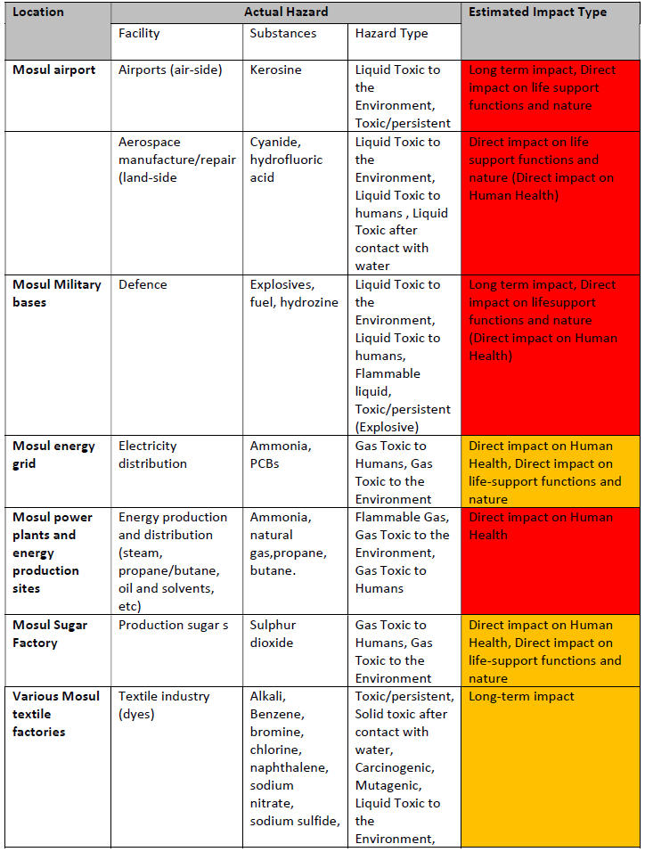 Hazard Identification Tool Mosul 