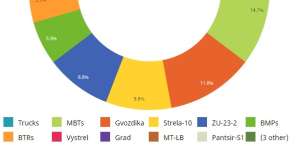 Ukraine Conflict Vehicle Tracking Project: First Week