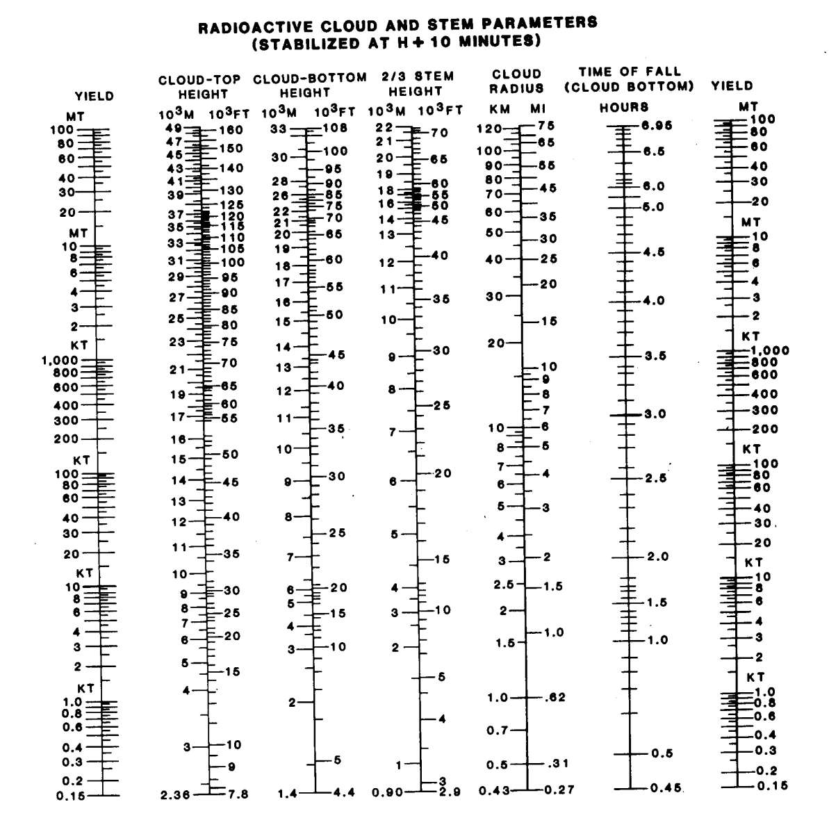 Cloud Parameters