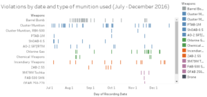 Eyes on Aleppo: Visual Evidence Analysis of Human Rights Violations Committed in Aleppo [July – Dec 2016]