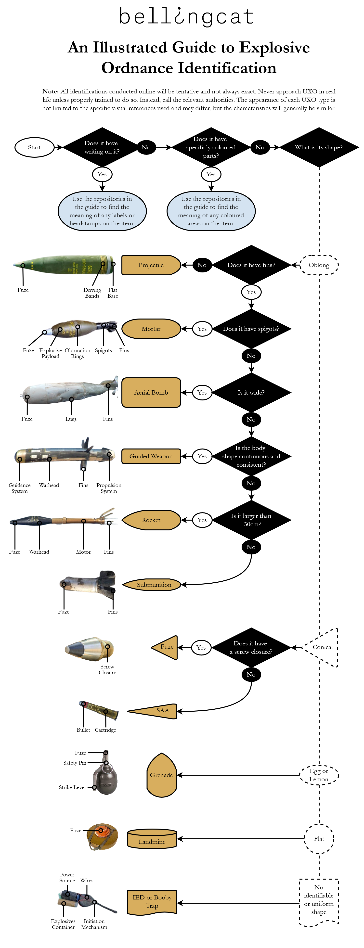 An illustrated guide to identifying explosive ordnance, specifically unexploded ordnance, based on various factors such as whether there is text and distinctive shape features. (Vertical version for webpage)